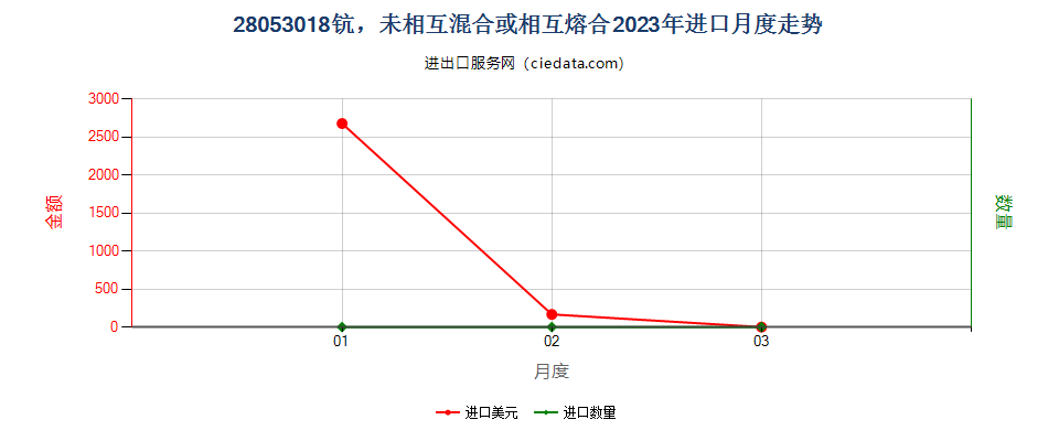 28053018钪，未相互混合或相互熔合进口2023年月度走势图