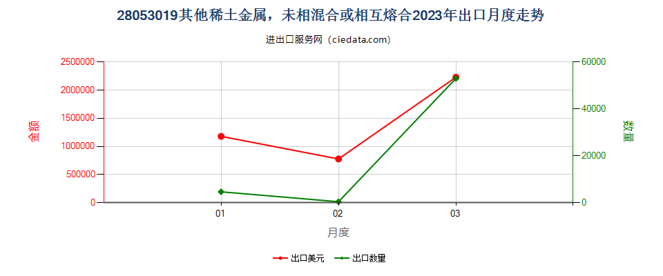 28053019其他稀土金属，未相混合或相互熔合出口2023年月度走势图