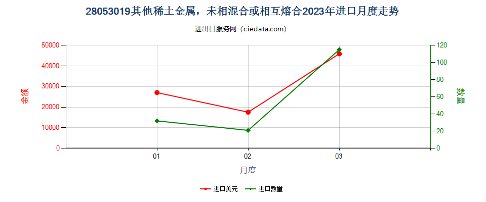 28053019其他稀土金属，未相混合或相互熔合进口2023年月度走势图