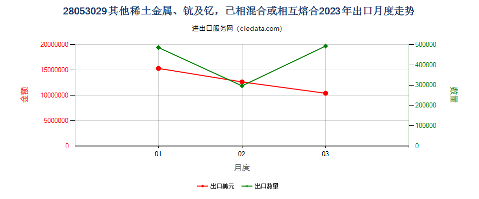 28053029其他稀土金属、钪及钇，已相混合或相互熔合出口2023年月度走势图