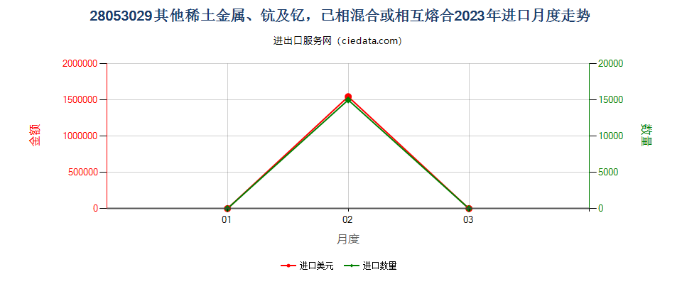 28053029其他稀土金属、钪及钇，已相混合或相互熔合进口2023年月度走势图