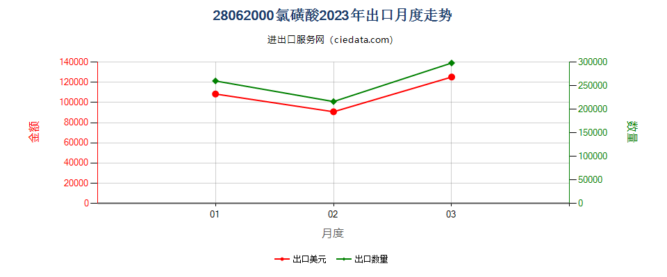 28062000氯磺酸出口2023年月度走势图