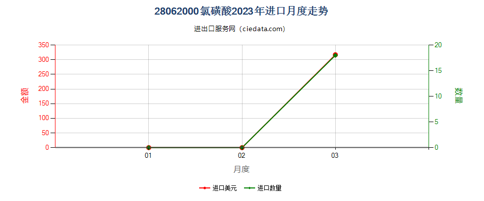 28062000氯磺酸进口2023年月度走势图