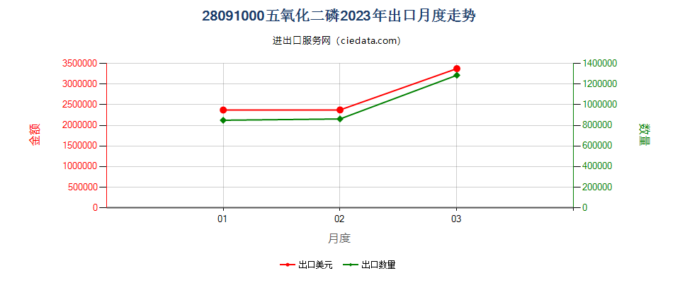 28091000五氧化二磷出口2023年月度走势图