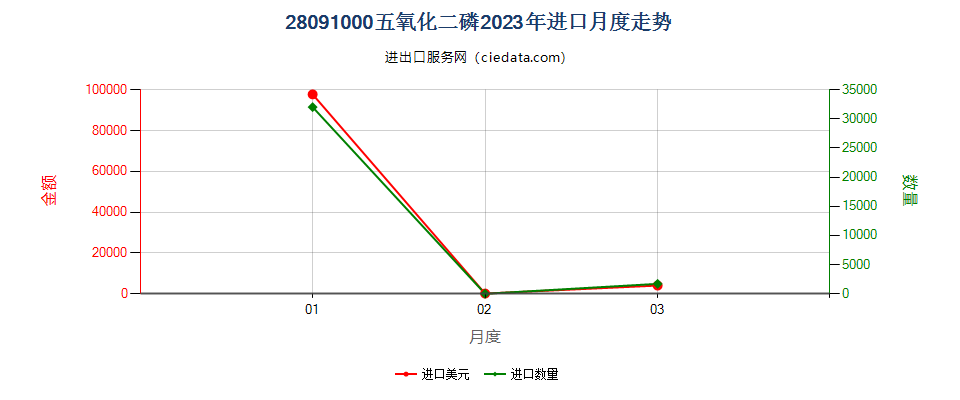 28091000五氧化二磷进口2023年月度走势图