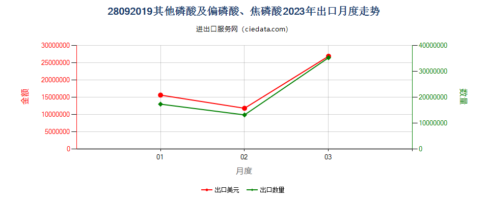 28092019其他磷酸及偏磷酸、焦磷酸出口2023年月度走势图