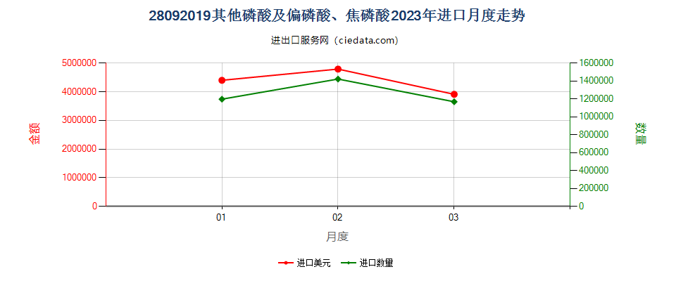 28092019其他磷酸及偏磷酸、焦磷酸进口2023年月度走势图