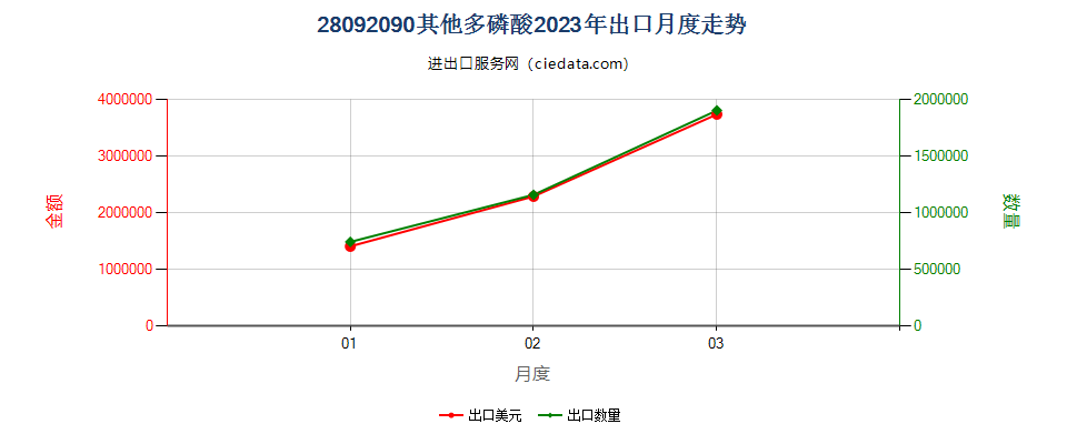 28092090其他多磷酸出口2023年月度走势图