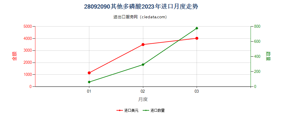 28092090其他多磷酸进口2023年月度走势图