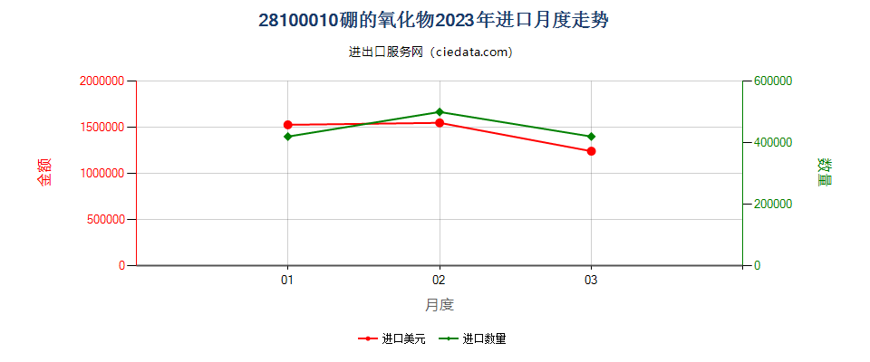 28100010硼的氧化物进口2023年月度走势图