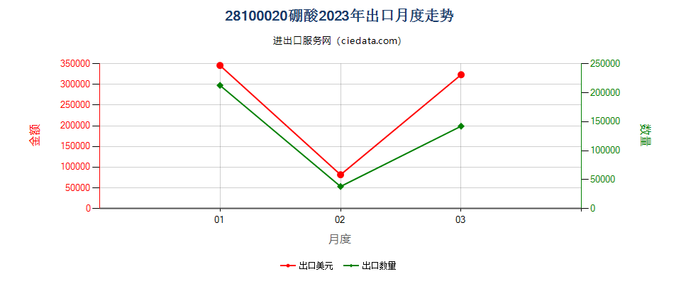 28100020硼酸出口2023年月度走势图