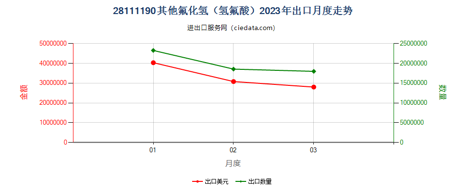 28111190其他氟化氢（氢氟酸）出口2023年月度走势图