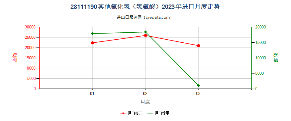 28111190其他氟化氢（氢氟酸）进口2023年月度走势图