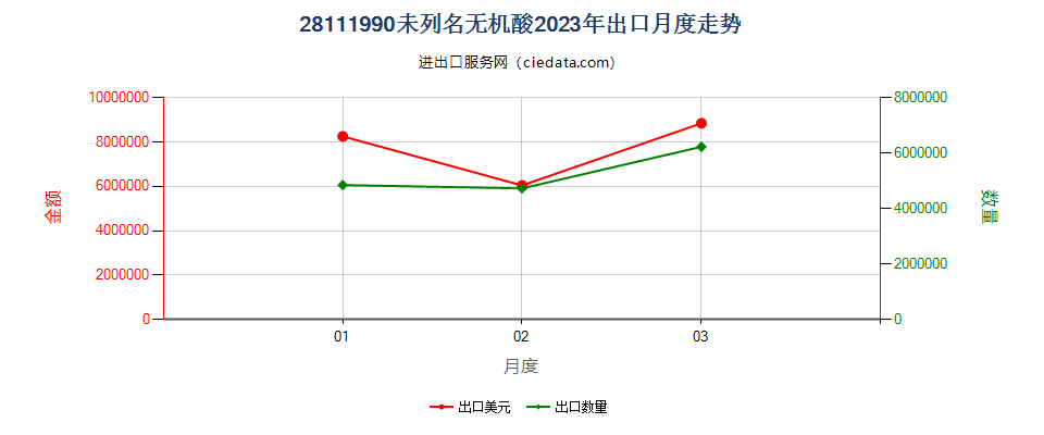 28111990未列名无机酸出口2023年月度走势图