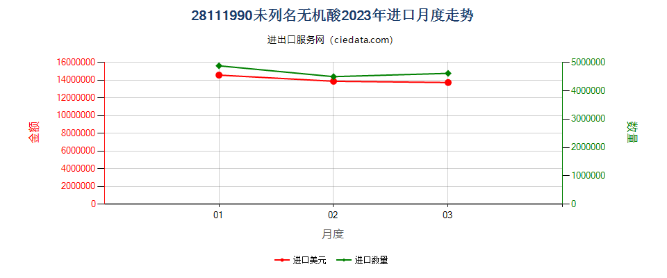 28111990未列名无机酸进口2023年月度走势图