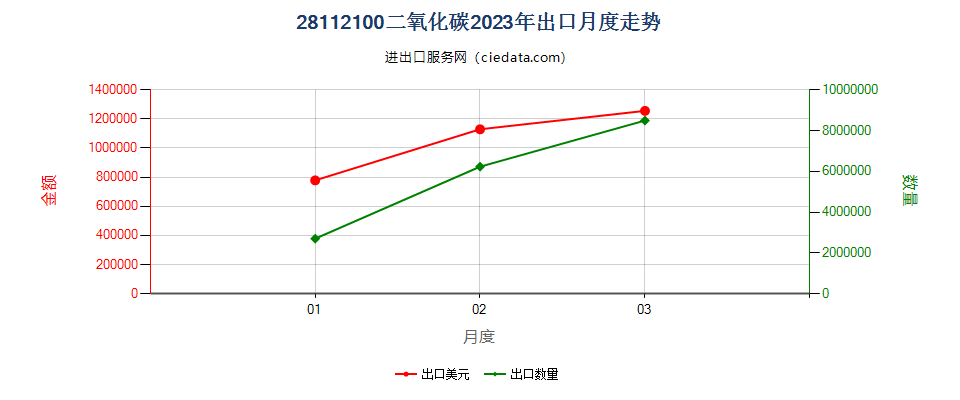 28112100二氧化碳出口2023年月度走势图