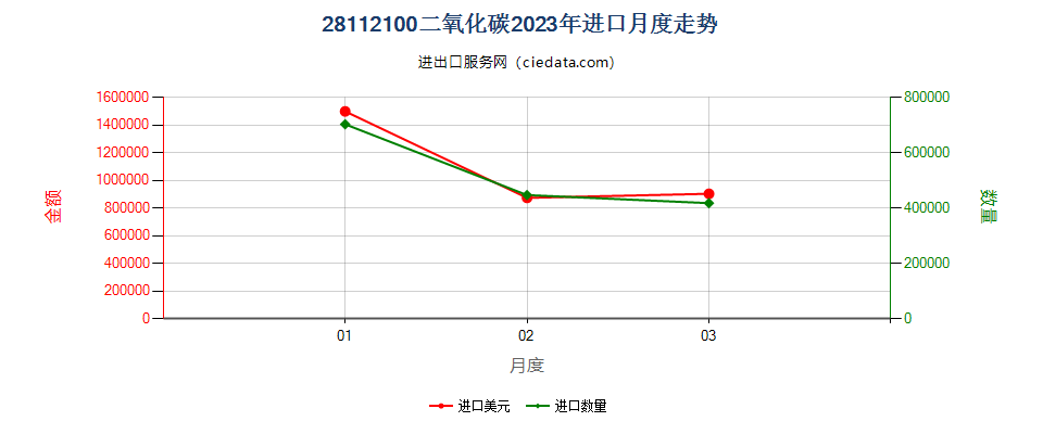 28112100二氧化碳进口2023年月度走势图