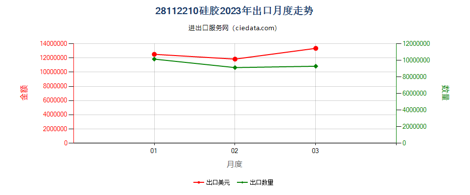 28112210硅胶出口2023年月度走势图