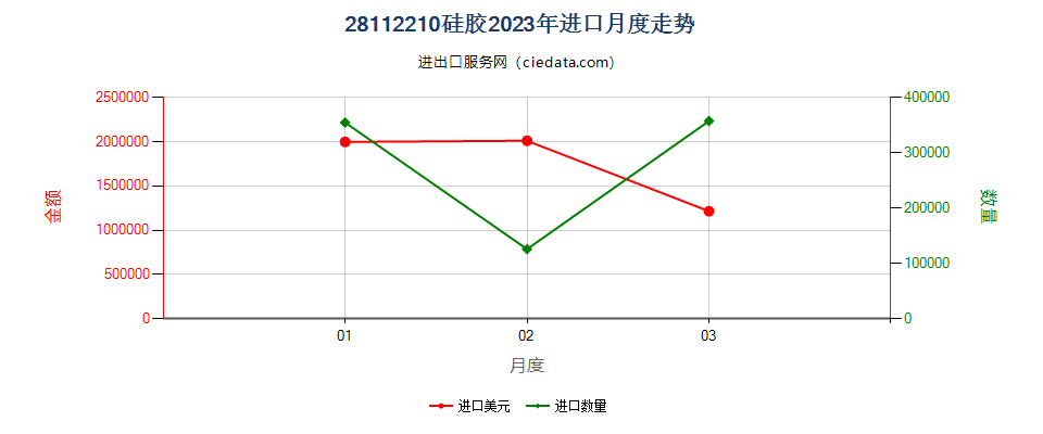 28112210硅胶进口2023年月度走势图