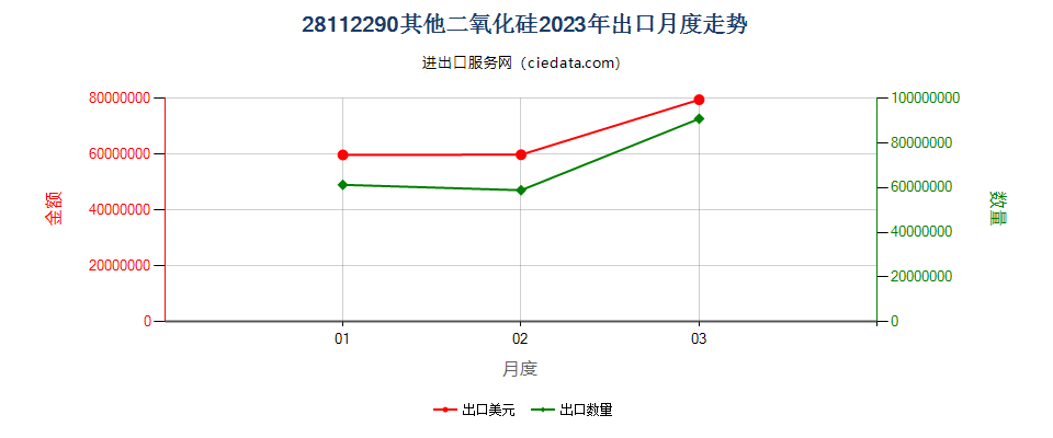 28112290其他二氧化硅出口2023年月度走势图