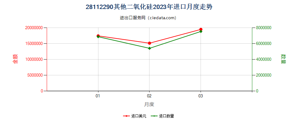 28112290其他二氧化硅进口2023年月度走势图