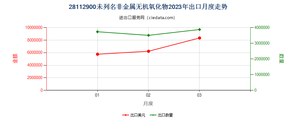 28112900未列名非金属无机氧化物出口2023年月度走势图