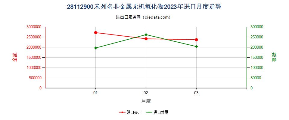 28112900未列名非金属无机氧化物进口2023年月度走势图