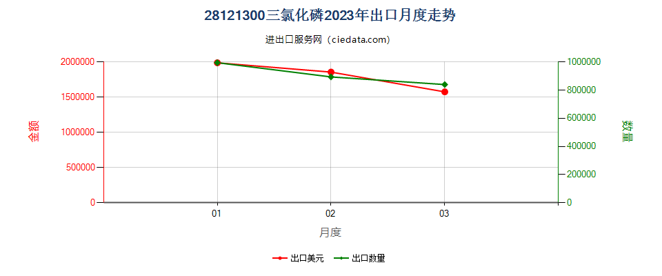 28121300三氯化磷出口2023年月度走势图