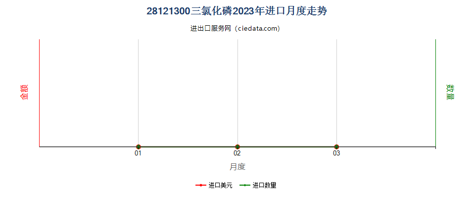 28121300三氯化磷进口2023年月度走势图