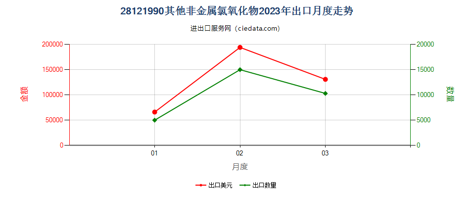 28121990其他非金属氯氧化物出口2023年月度走势图