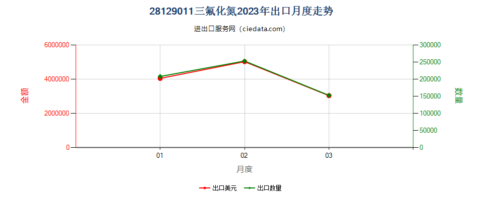 28129011三氟化氮出口2023年月度走势图