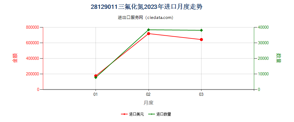 28129011三氟化氮进口2023年月度走势图