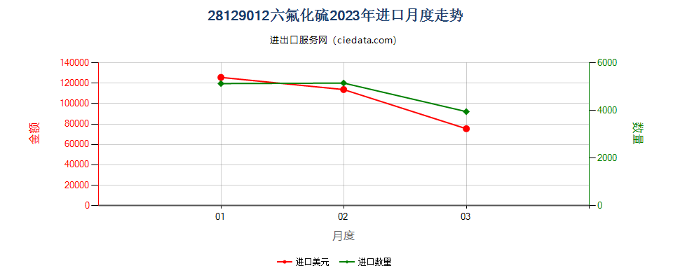 28129012六氟化硫进口2023年月度走势图