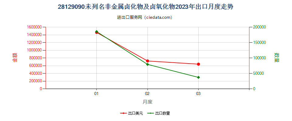 28129090未列名非金属卤化物及卤氧化物出口2023年月度走势图