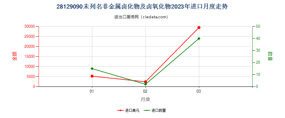 28129090未列名非金属卤化物及卤氧化物进口2023年月度走势图