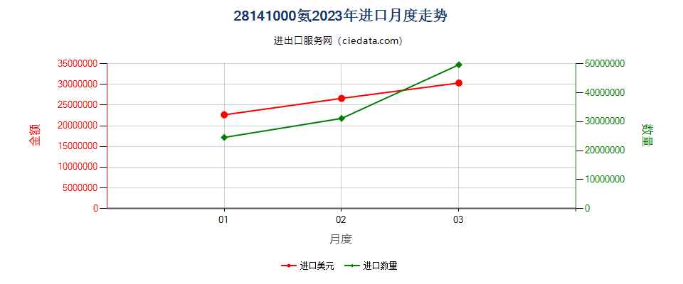 28141000氨进口2023年月度走势图