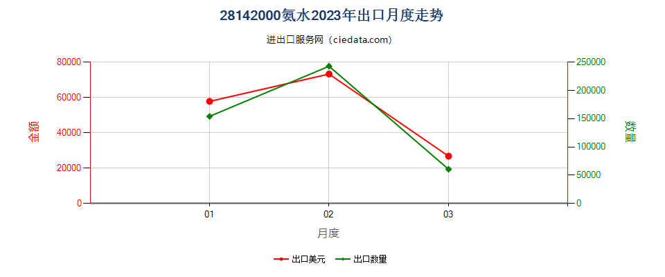 28142000氨水出口2023年月度走势图