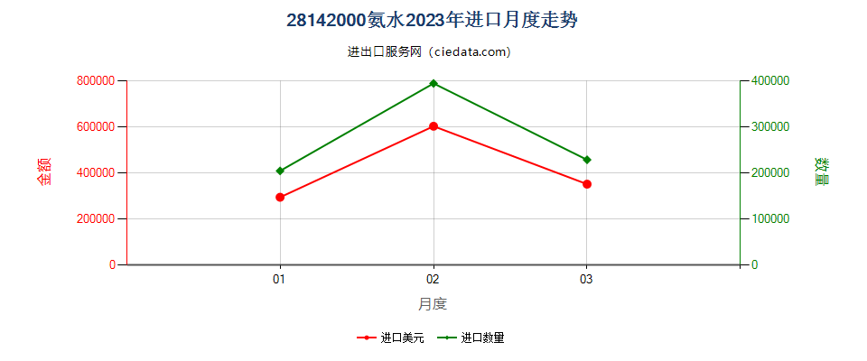 28142000氨水进口2023年月度走势图