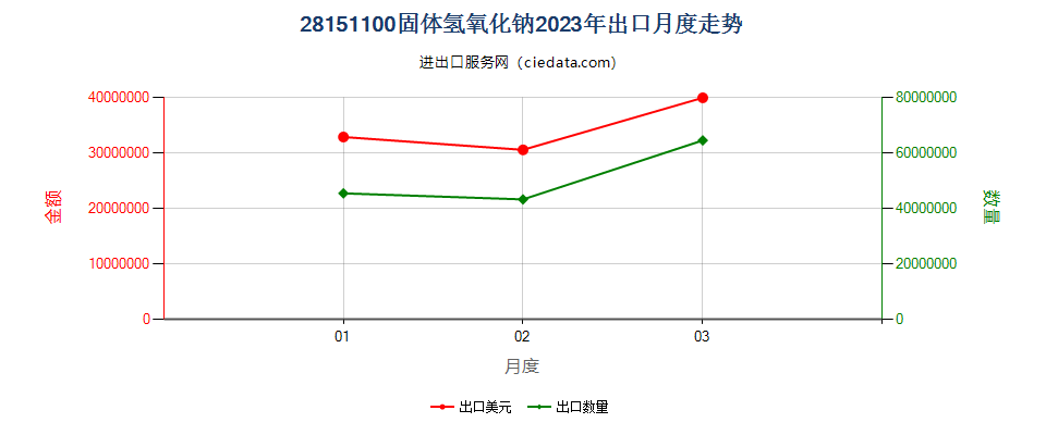 28151100固体氢氧化钠出口2023年月度走势图