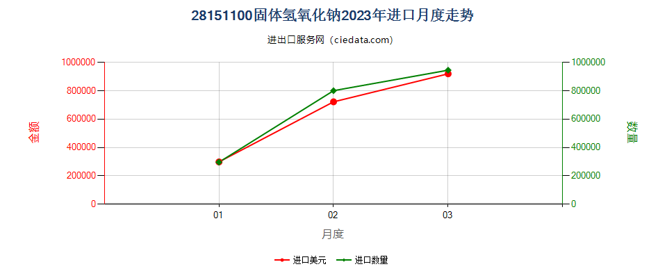 28151100固体氢氧化钠进口2023年月度走势图