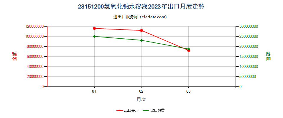 28151200氢氧化钠水溶液出口2023年月度走势图