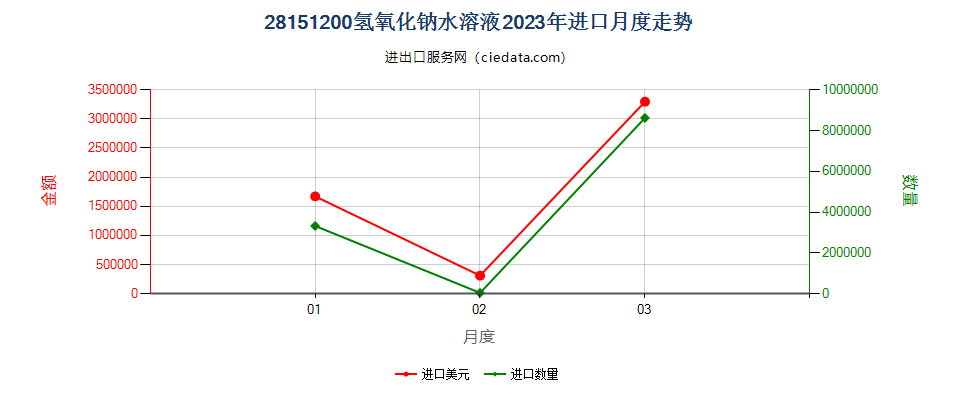 28151200氢氧化钠水溶液进口2023年月度走势图