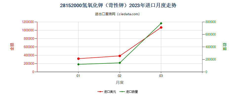 28152000氢氧化钾（苛性钾）进口2023年月度走势图