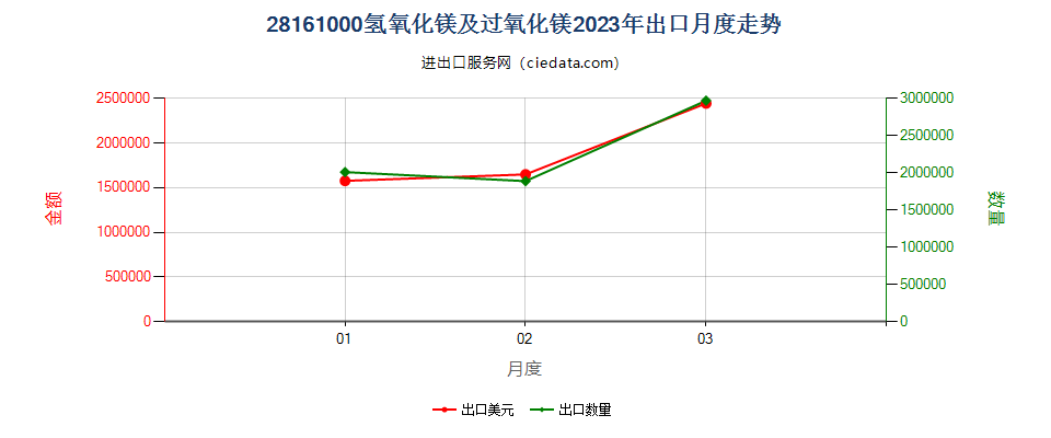 28161000氢氧化镁及过氧化镁出口2023年月度走势图