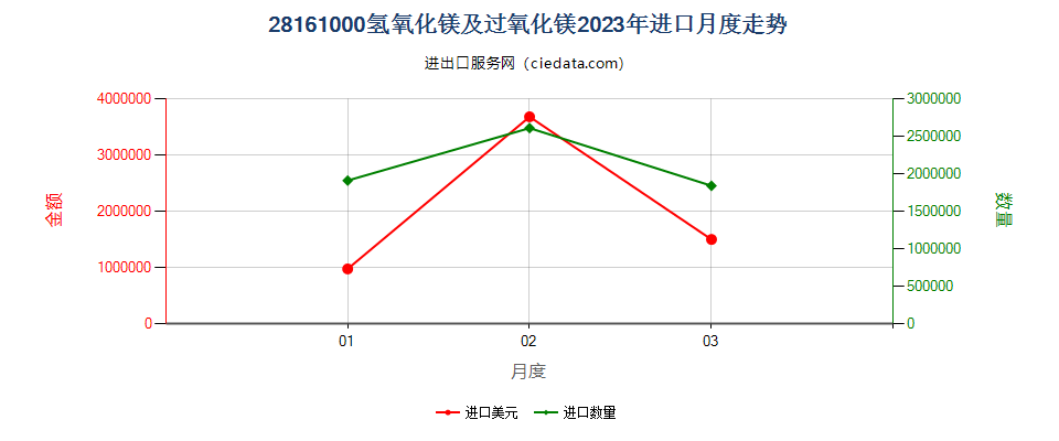 28161000氢氧化镁及过氧化镁进口2023年月度走势图