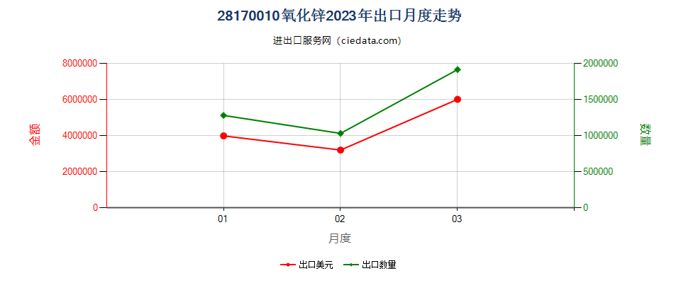 28170010氧化锌出口2023年月度走势图