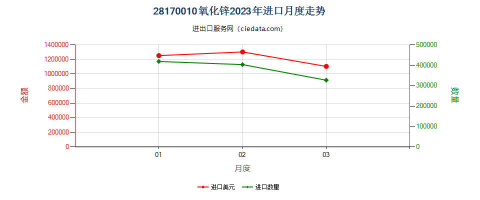 28170010氧化锌进口2023年月度走势图