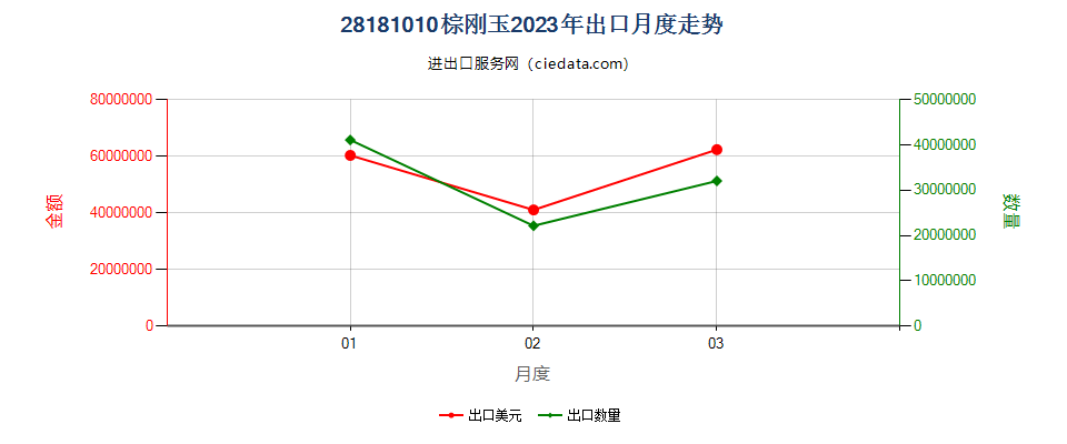 28181010棕刚玉出口2023年月度走势图