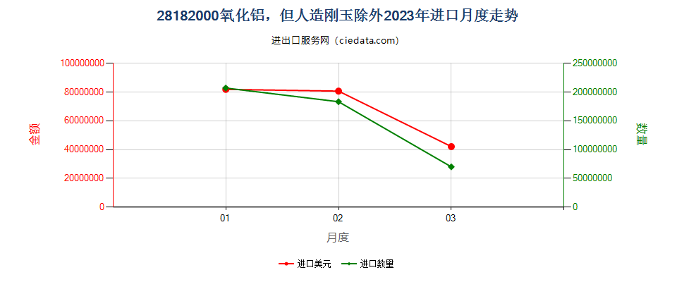 28182000氧化铝，但人造刚玉除外进口2023年月度走势图