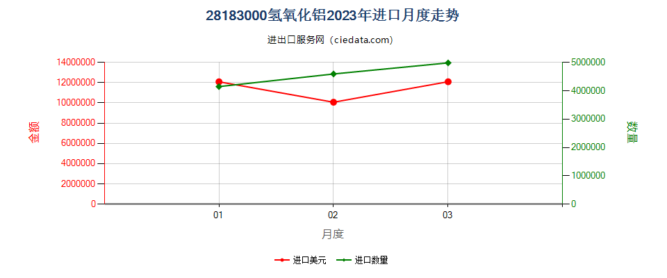 28183000氢氧化铝进口2023年月度走势图